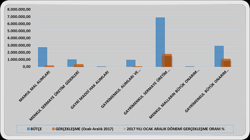 2017 yılının ilk altı aylık döneminde bu kaleme konulan ödeneğe gore, bu kalemde gerçekleşen giderin oranı ise % 22,90 olmuştur.