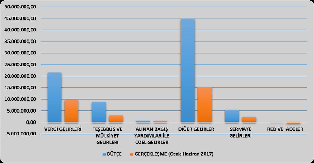 B.BÜTÇE GELİRLERİ 2017 yılı gelir bütçemizin; %26,63'ünü vergi gelirleri, %10,74 ünü teşebbüs ve mülkiyet gelirleri, %0,82 sini alınan bağış ve yardımlar, %55,20'sini diğer gelirler, %6,64'ünü