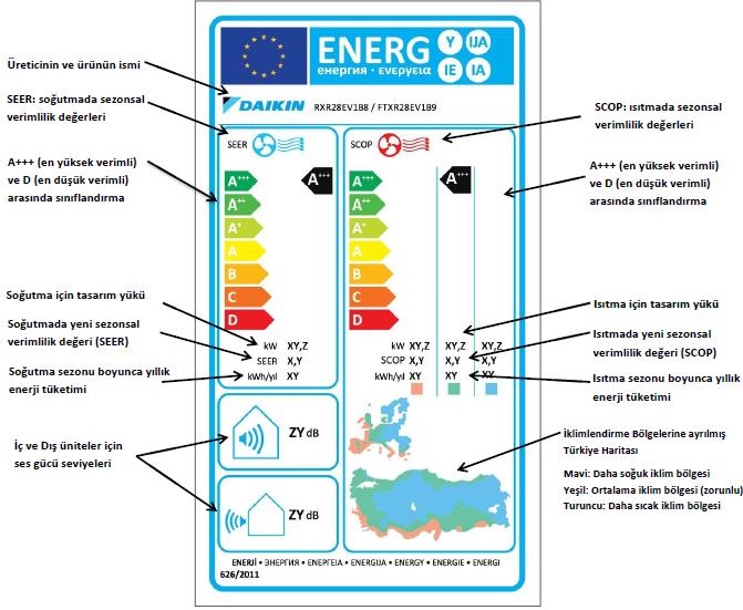 835 Şekil 5. Türkiye de Yeni Enerji Etiketi 3.