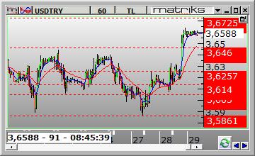 FX PİYASALARI Dolar /TL Dolar/TL gün içinde 3.6067 ve 3.6637 arasında dalgalanarak günü 3.6580 seviyesinden kapattı. Dün kurda yukarı yönlü volatil hareketler görüldü.