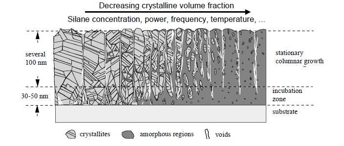 µc-si: H İnce Film Malzemeler ve Metastabilite Etkileri Şekil 1. µc-si:h ince film yapısı (Finger et al.