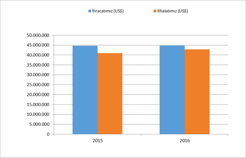 2- İHRACAT-İTHALAT (USD) 2016 Faliyet Raporu- 12 2015 2016