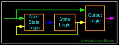 Örnek Basit bellek 1 module memory(); 2 reg [7:0] my_memory [0:255]; 3 4 initial begin 5 $readmemh("memory.list", my_memory); 6 end 7 endmodule You could download file memory.v here Örnek- Memory.