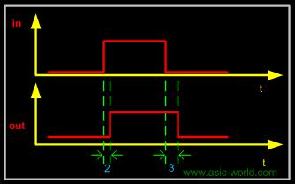 Örnek- İkili Gecikme(Two Delays) 1 module buf_gate1 (); 2 reg in; 3 wire out; 4 5 buf #(2,3) (out,in); 6 7 initial begin 8 $monitor ("Time = g in = b out= b", $time, in, out); 9 in = 0; 10 #10 in =