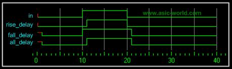 Örnek Karma Örnek 1 module delay_example(); 2 3 wire out1,out2,out3,out4,out5,out6; 4 reg b,c; 5 6 // Tüm geçişler için gecikme 7 or #5 u_or (out1,b,c); 8 // Artan ve azalan gecikme 9 and #(1,2)