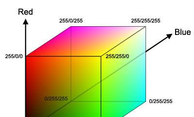 RGB Renk Uzayı Görüntü işlemede en yaygın kullanılan renk uzaylarından biridir.