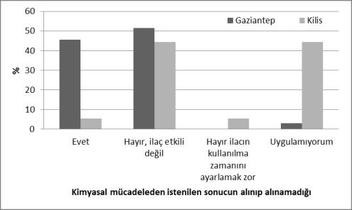 Gaziantep ve Kilis illeri kırmızı mercimek tarlalarındaki canavar otlarının [Orobanche crenata Forsk. ve Phelipanche aegyptiaca (Pers.