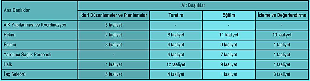 Sağlık Bakanlığının Akılcı İlaç Kullanımı Ulusal Eylem Planı 2014-2017 6 başlık, 20 stratejik hedef ve