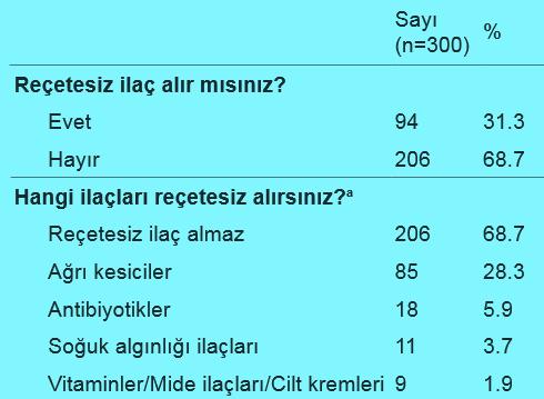 Birinci Basamak Sağlık Kuruluşuna Başvuranların İlaç Kullanımı Konusundaki Tutum ve Davranışları Katılımcıların Yaş