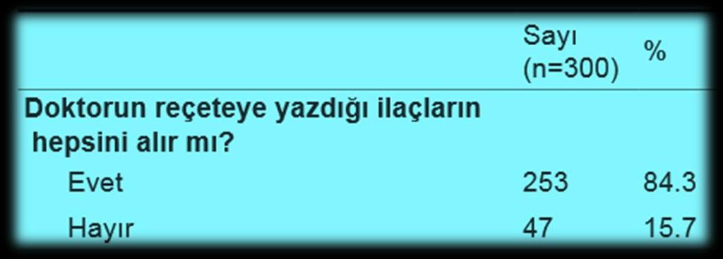 0 si çevre (aile/arkadaş/komşu) tavsiyesi ile ilaç kullanıyor %31.3 ü eczaneden reçetesiz ilaç alıyor %37.