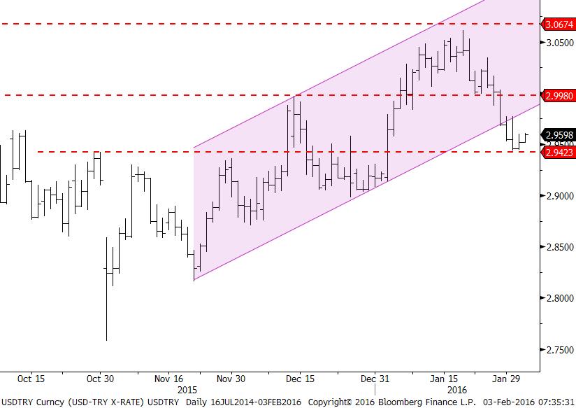 USDTRY EURTRY EURUSD GBPUSD USDJPY AUDUSD GBPTRY USDTRY 2,9985 maliyetli satış pozisyonumuzu kapatıyoruz.