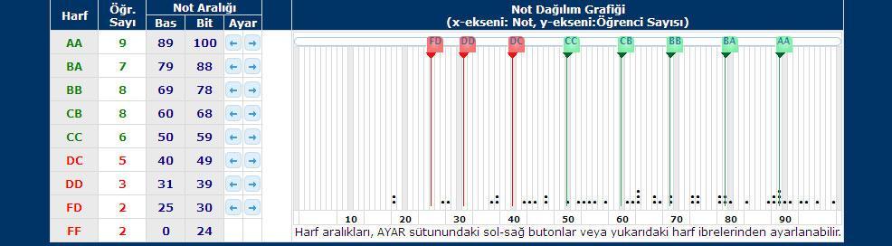 Örneğin aşağıdaki grafikte notu 18 olan 2 öğrenci olduğu görülmektedir.