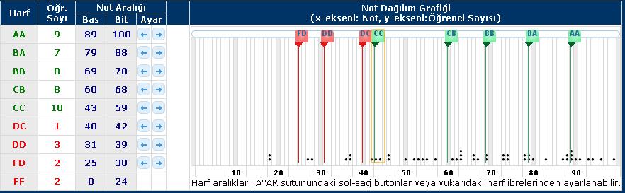 Aşağıda görüldüğü gibi CC skalasını sola doğru hareket ettirdiğinizde soldaki tabloda değerler değişir.