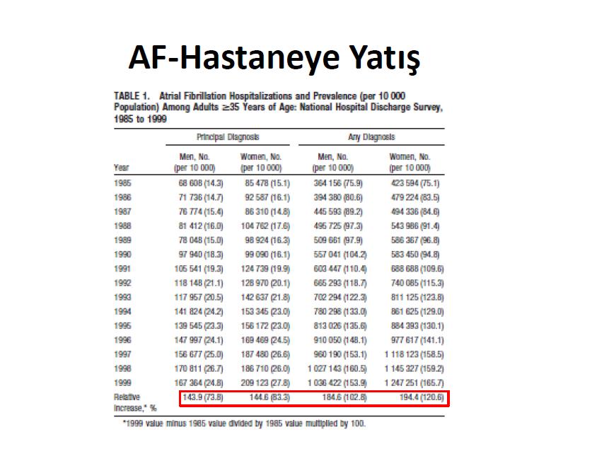 AF li hastaların %10-40 ı her yıl hastaneye