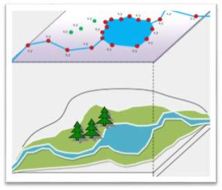 Vektörel Veri Modelleri (Vectoral Data Model) Coğrafi veriler, vektörel veri modelinde tıpkı bir çizgisel harita görünümüne sahiptir.