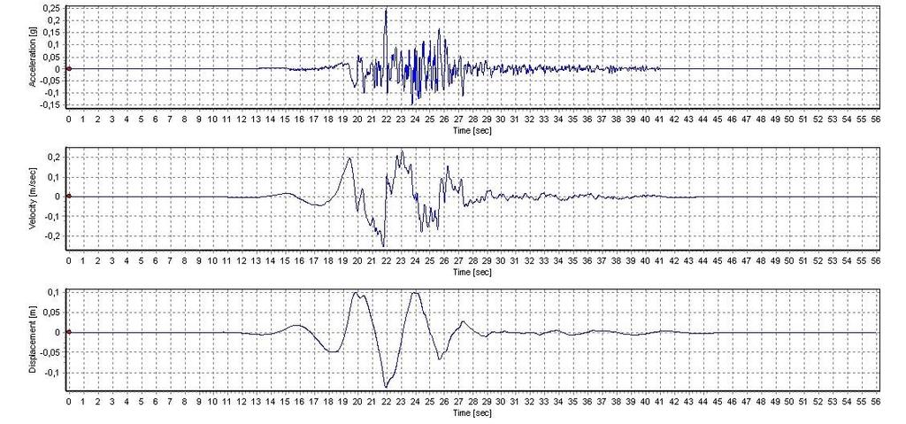 Şekil 4.11 Yer hareketinin (N-S) bileşenine ait ivme, hız ve deplasman-zaman grafikleri Şekil 4.