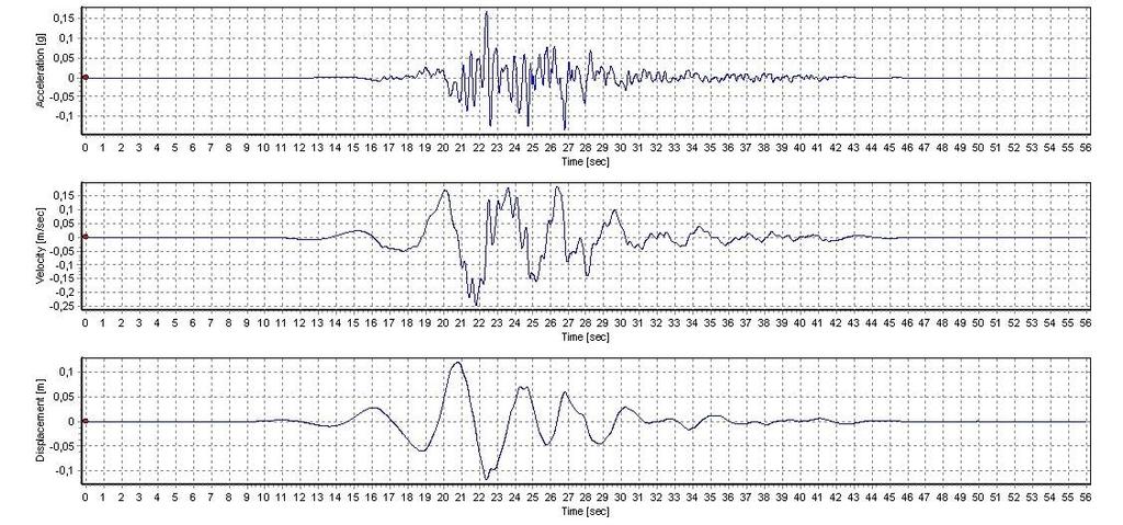 Analizler sonucu güney kule, kuzey kule ve güney ankraj bölgeleri için elde edilen ivme-zaman, hız-zaman ve deplasman-zaman grafikleri SeismeoSignal programında