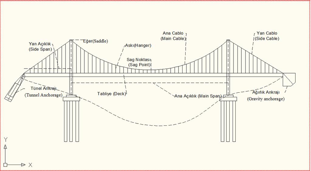 BÖLÜM 2 GENEL BİLGİLER Asma köprüler çekme kuvvete maruz bırakılan ana taşıyıcı kablolar vasıtasıyla köprü yapısında oluşan taşıyıcı yükleri askı çubuklar yardımıyla ana kabloya, ana kablolardan