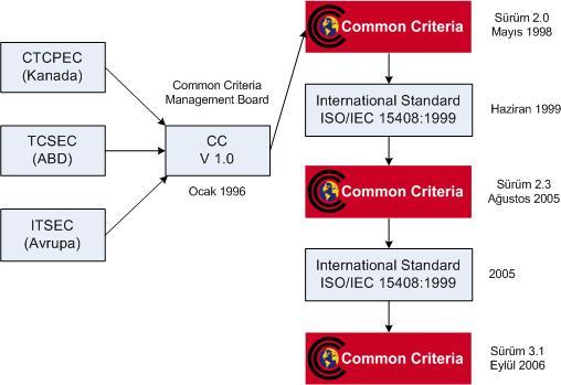 2005 yılında Ortak Kriterler Standardı 2.3 sürümü yayınlandı. Aynı doküman ISO tarafından ISO/IEC 15408:2005 standart numarası ile yayınlanmıştır.