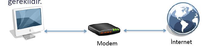 Kablolu Bağlantı Modem ve ilgili bağlantı kablosu gereklidir. Fax-Modem kartı veya ADSL ile bağlantı için telefon hattı gereklidir.