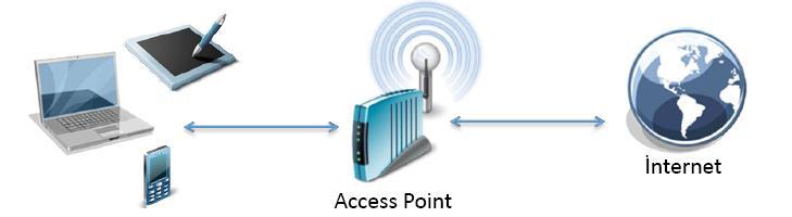 Kablosuz Bağlantı İnternete bağlı olan kablosuz bir iletişim aracına (modem, bilgisayar, access point vb.