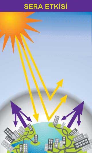 Atmosferde bulunan Karbondioksit (CO 2 ), Metan (CH 4 ), Su buharı (H 2 O), Diazot monoksit (N 2 O) ve kükürt oksitler gibi gazlar dünyaya düşen ışınları emdiklerinden daha çok dünyanın çevresine