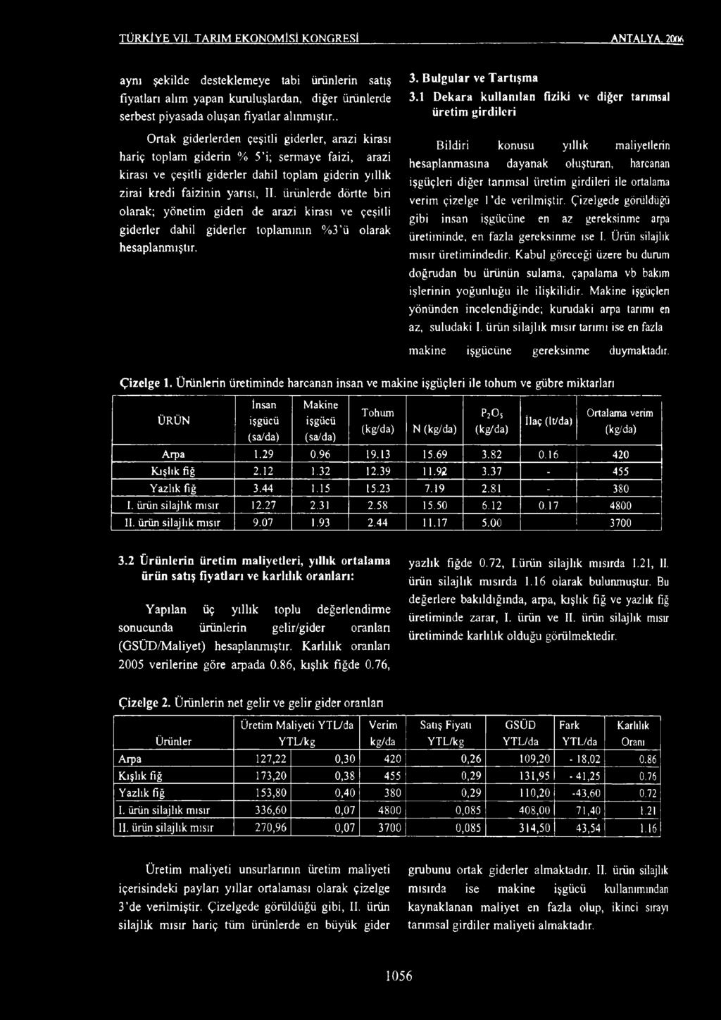 ürünlerde dörtte biri olarak; yönetim gideri de arazi kirası ve çeşitli giderler dahil giderler toplamının %3*ü olarak hesaplanmıştır. 3. Bulgular ve Tartışma 3.