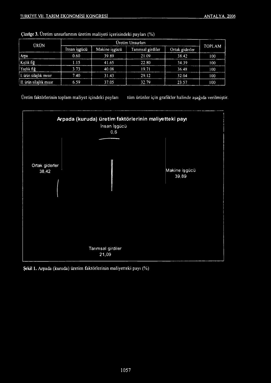 girdiler Ortak giderler TOPLAM Arpa 0.60 39.89 21.09 38.42 100 Kışlık fiğ 1.15 41.65 22.80 34.39 100 Yazltk fiğ 3.73 40.