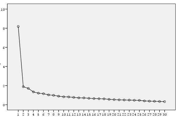 Yaşam Becerileri Ölçeği: Geçerlik ve Güvenirlik Çalışması Şekil 1: Yaşam Becerileri Ölçeğine İlişkin Scree-Plot Grafiği Grafik incelendiğinde, 5 ayrı kırılma noktasının olduğu görülmektedir.