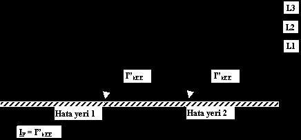 Şekil-4d Toprak teması kompanze edilmiş ve geçici olarak yıldız noktası değeri düşük bir empedans üzerinden topraklanmış bir şebekede toprak hata akımı Şekil-4e Yıldız noktası yalıtılmış veya toprak