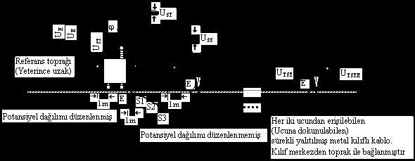 E Topraklayıcı, S1, S2, S3 Ana topraklayıcıya bağlanmış olan potansiyel düzenleyici topraklayıcılar, U E U SS U ST U TST U TSTE Topraklama gerilimi, Mümkün olan adım gerilimi, Mümkün olan en büyük