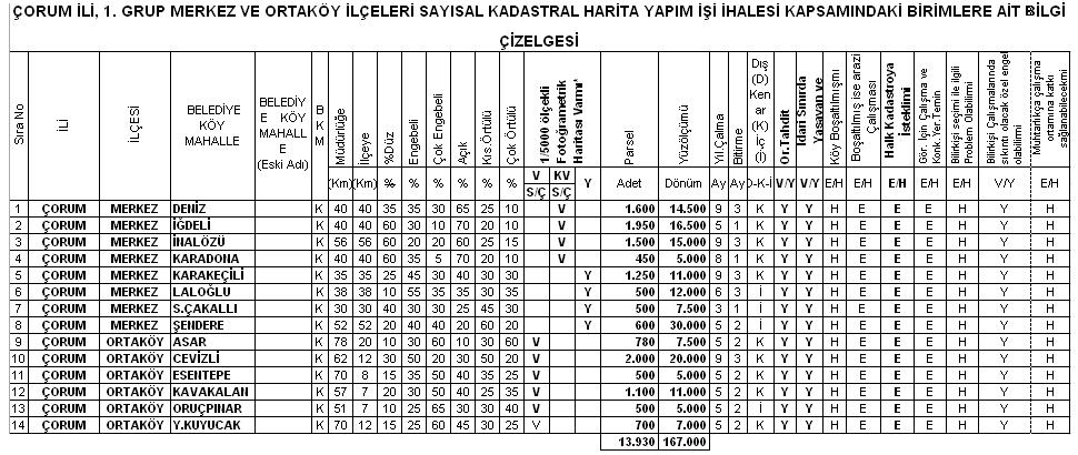 Proje1: Tesis Kadastrosu çalışmalarının Ülke Genelinde Yapılması