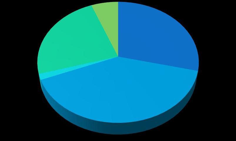 Sayı 6% 24% 1% 40% 29% Enerji İmalat Madencilik Hizmetler Bitkisel Üretm ve Hayvancılık Kaynak: Ekonomi Bakanlığı, 2016 Şekil-7 den görülebileceği üzere yatırım tutarı olarak en fazla yatırım