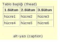 <table border="1"> <thead>tablo Başlığı </thead> <caption align="bottom"> alt-yazı </caption> <tr> <th>1.sütun</th> <th>2.sütun</th> <th>3.