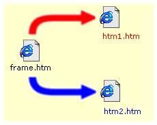 Örneğimizde 3 adet html dosyası var. Bunlardan frame.htm dosyası çerçeve komutlarını içeriyor.