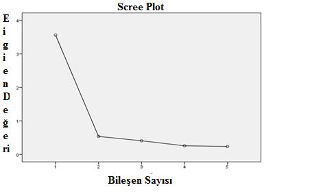 7 Mutluluk Korkusu Ölçeği Şekil 1. Mutluluk Korkusu Ölçeği nin açımlayıcı faktör analizine göre scree plot grafiği Şekil 2 de görüldüğü gibi birinci maddenin standardize edilmiş katsayısı.