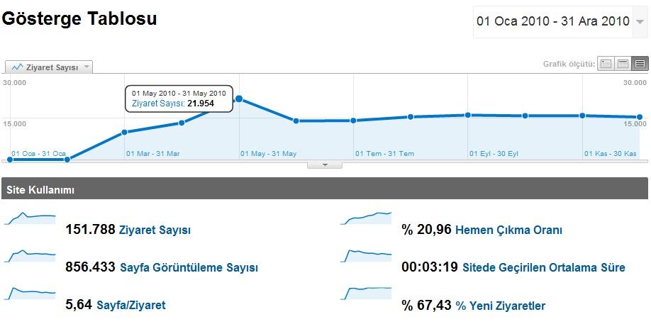 Tablo 8: Web Sitemiz 2010 Yılı İçerik Güncelleme Çalışmaları İçerik Türü Eklenen