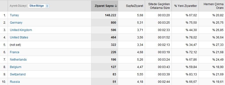 Fotoğraf 31 Basın haberi 259 İhale İlanı 27 Şekil 10: Web Sitemiz Aylık Ziyaretçi