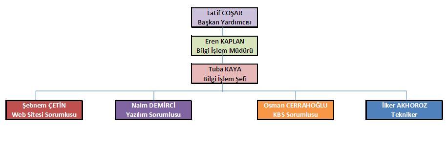 C- İdareye İlişkin Bilgiler 1- Fiziksel Yapı: a. Hizmet Araçları : Müdürlüğümüz hizmetlerini Destek Hizmetleri Müdürlüğümüz tarafından tatsis edilen 1 Adet Araçla sürdürmektedir.