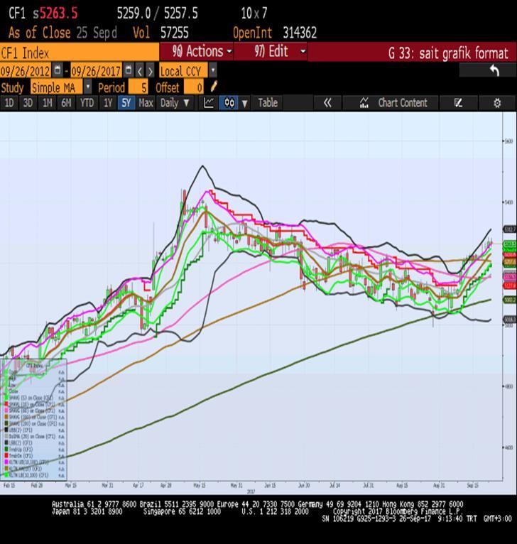 Sait Çelikkan, Gedik Yatırım - Universal(Turkey) scelikkan@gedik.com T: +90 212 385 42 00 CAC40 Aralık Vade 5253.5 - % -0.