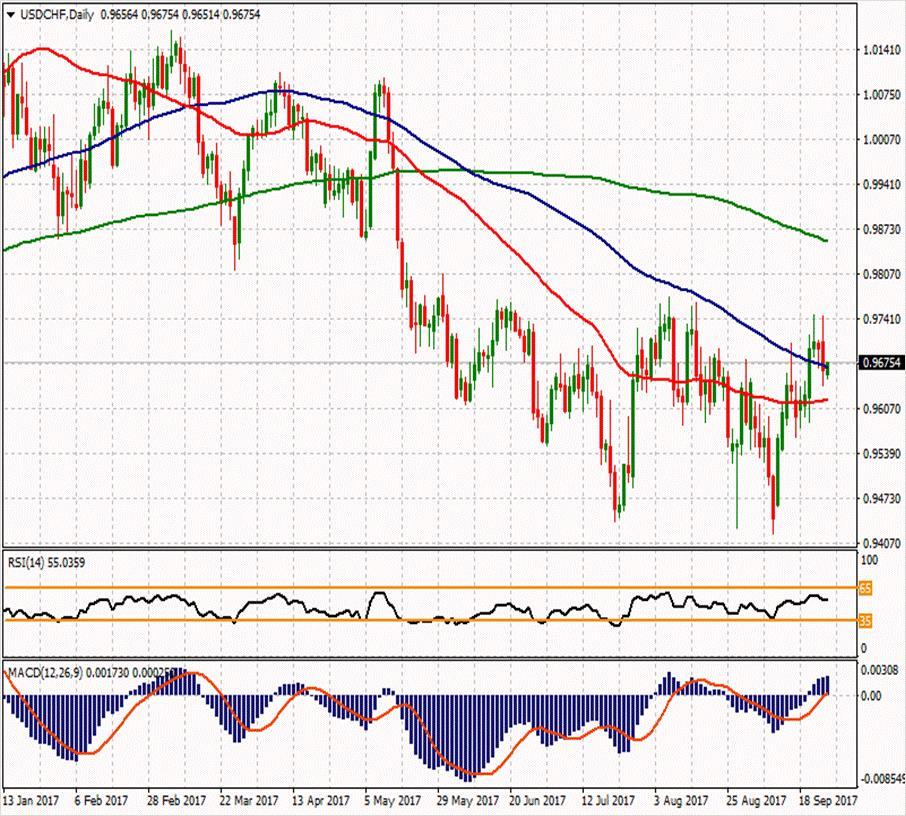 USD/CHF ikinci direnci 0.9788 0.9826 0.9746 ilk direnci 0.9668 0.9727 0.9685 0.9624 ilk desteği 0.9588 0.9582 ikinci desteği 0.