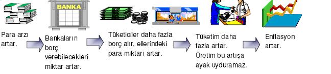 Talep enflasyonu, bir ekonomideki nominal gelirin (parasal gelirin), o ekonomideki reel gelirden (üretilen mal ve hizmetten) daha fazla