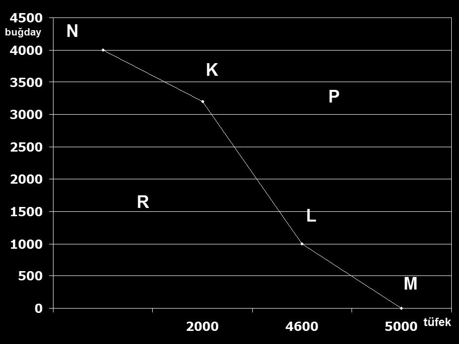 K,L,M,N noktaları fırsat maliyeti eğrisini gösterir.
