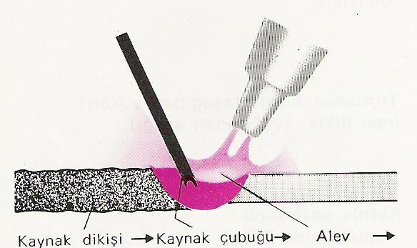 3 mm kalınlığa kadar olan parçalar sola 3 mm den daha fazla kalınlığa sahip parçalar ise sağa doğru kaynatılır (ġekil 2.1). Kaynak yönü ġekil 2.
