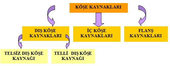 ÖĞRENME FAALĠYETĠ-1 AMAÇ ÖĞRENME FAALĠYETĠ -1 AMAÇ Oksi-gaz kaynak atölyesi ortamı sağlandığında normal alev ile dikiģ boyunca üflecin ucuna kavisli hareket vererek yatayda telsiz dıģ köģe kaynağı