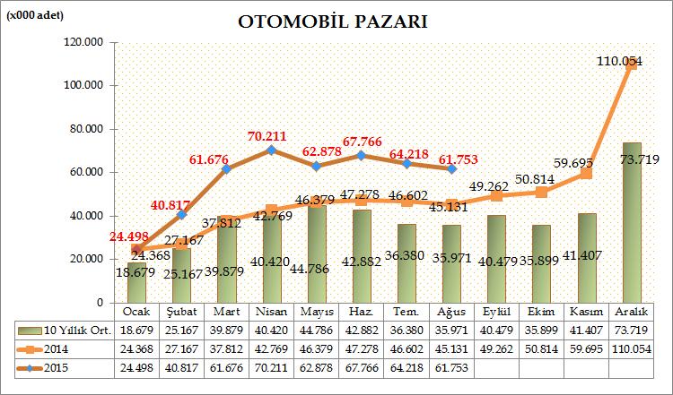 Türkiye Otomotiv pazarında, 2015 yılı sekiz aylık dönemde otomobil satışları bir önceki yılın aynı dönemine göre %42,93 artarak 453.817 adete yükseldi. Geçen sene aynı dönemde 317.