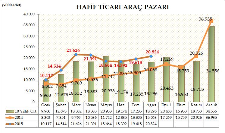 Türkiye Otomotiv pazarında, hafif ticari araç pazarı 2015 yılı Ocak-Ağustos döneminde geçen yılın aynı dönemine göre %62,25 oranında artarak 145.146 adet seviyesinde gerçekleşti.