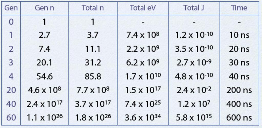 Örnek Varsayımlar: 1) zincirleme reaksiyonu bir nötron başlatsın (yani başlangıçta N 0 = 1) 2) Her jenerasyon arasındaki zaman farkı t g ~ 10 ns 3) Her