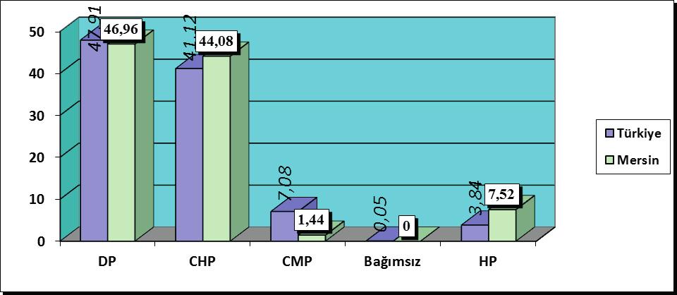 ID:218 K:479 Jel Kodu: Y01 Grafik 7: 1957 Genel Seçimlerinde,