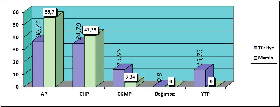 ID:218 K:479 Jel Kodu: Y01 Grafik 9: 1961 Genel Seçimlerinde, Partilerin Oy Dağılımı Kaynak: http://www.belgenet.net/ayrinti.php?